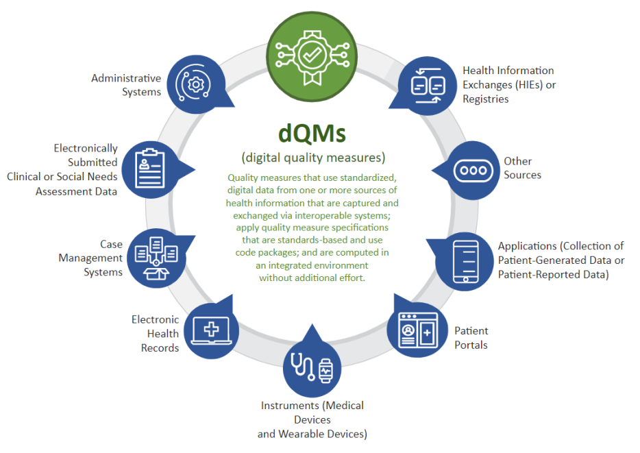 dQMs Digital Quality Measures eCQI Resource Center